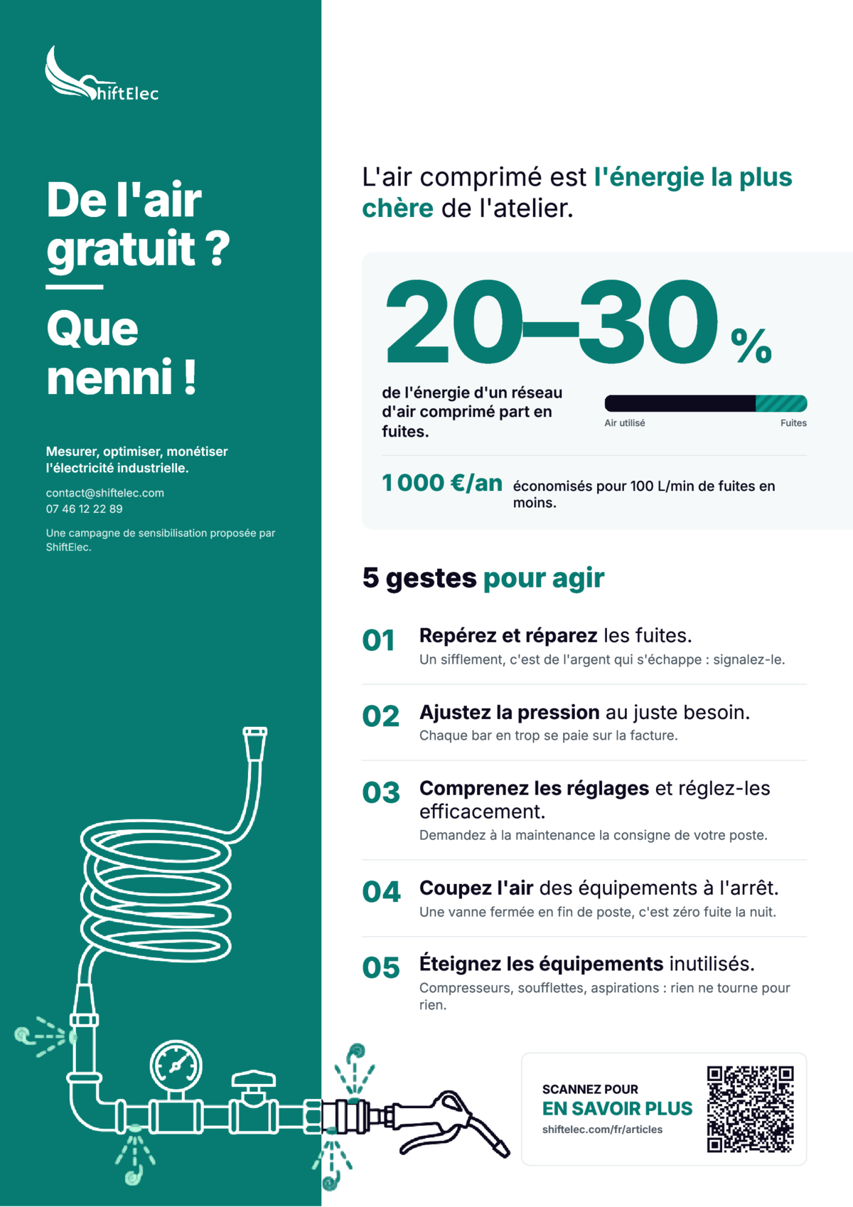 Vista previa del cartel A3 de ShiftElec en francés, « De l'air gratuit ? Que nenni ! » (¿Aire gratis? ¡Ni hablar!): del 20 al 30 % de la energía de una red de aire comprimido se pierde en fugas, 1.000 €/año ahorrados por cada 100 L/min de fugas eliminadas, y 5 gestos para actuar, desde la detección de fugas hasta el apagado de los equipos que no se utilizan.